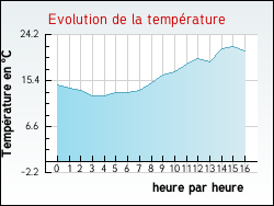 Evolution de la temp�rature de la ville de Bar�sia-sur-l'Ain